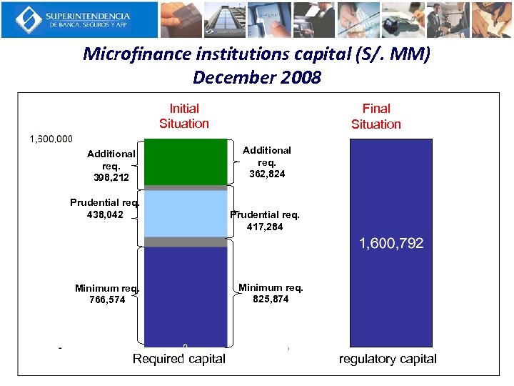 Microfinance institutions capital (S/. MM) December 2008 (December 2008) Final Initial Situation Additional req.