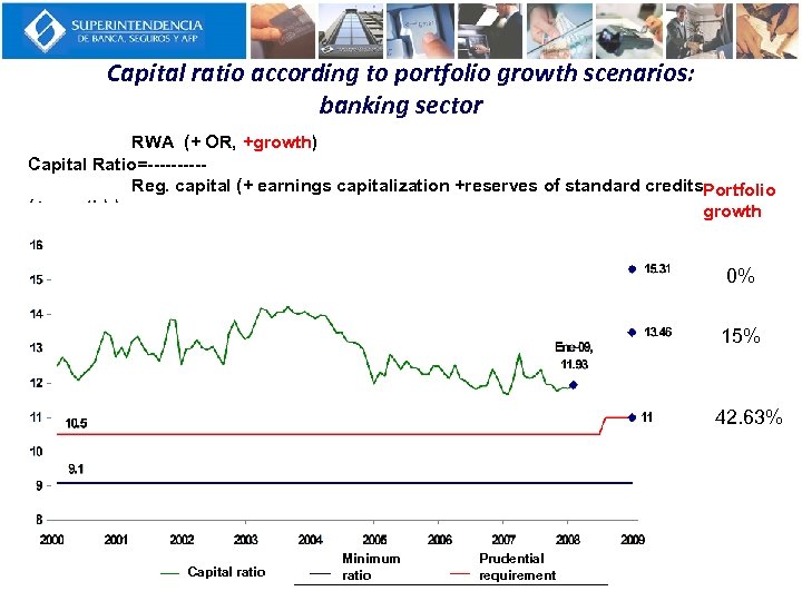 Capital ratio according to portfolio growth scenarios: banking sector RWA (+ OR, +growth) Capital