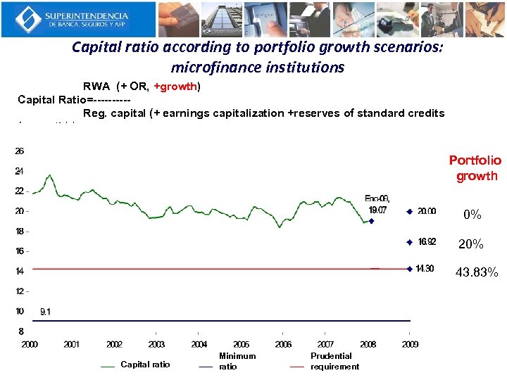 Capital ratio according to portfolio growth scenarios: microfinance institutions RWA (+ OR, +growth) Capital