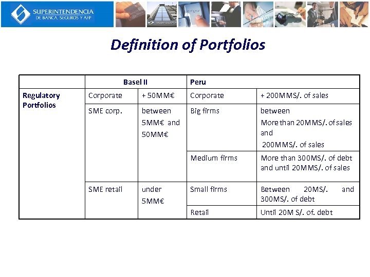 Definition of Portfolios Basel II Regulatory Portfolios Peru Corporate + 50 MM€ Corporate +