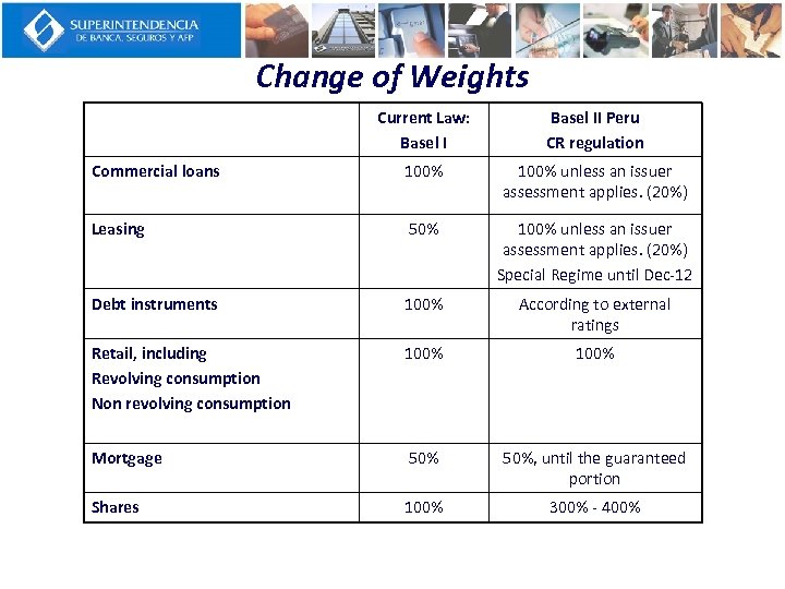 Change of Weights Current Law: Basel II Peru CR regulation Commercial loans 100% unless