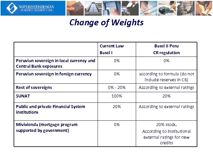 Change of Weights Current Law Basel II Peru CR regulation Peruvian sovereign in local