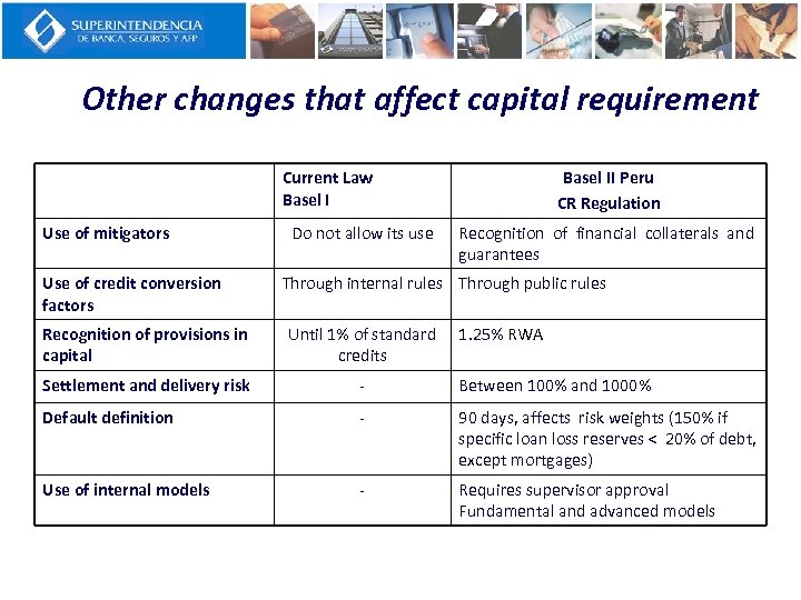 Other changes that affect capital requirement Current Law Basel I Use of mitigators Use