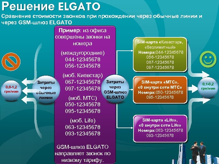 Решение ELGATO Сравнение стоимости звонков при прохождении через обычные линии и через GSM-шлюз ELGATO