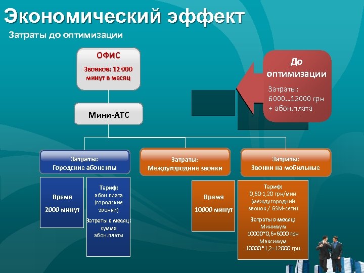 Экономический эффект Затраты до оптимизации ОФИС До оптимизации Звонков: 12 000 минут в месяц