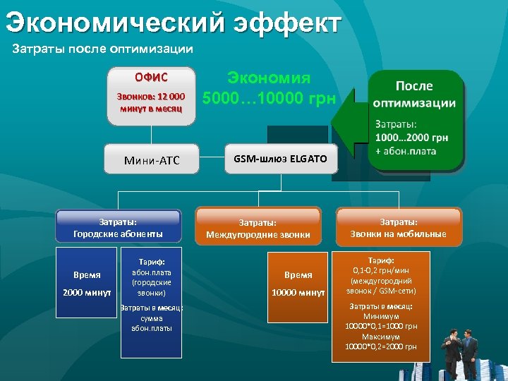 Экономический эффект Затраты после оптимизации ОФИС Звонков: 12 000 минут в месяц Мини-АТС Затраты: