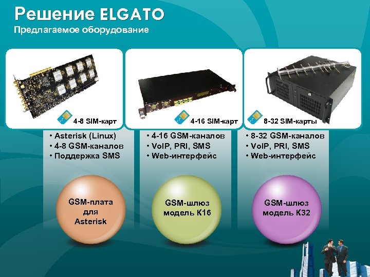 Решение ELGATO Предлагаемое оборудование Для GSM-плата 4 -8 SIM-карт • Your text in here