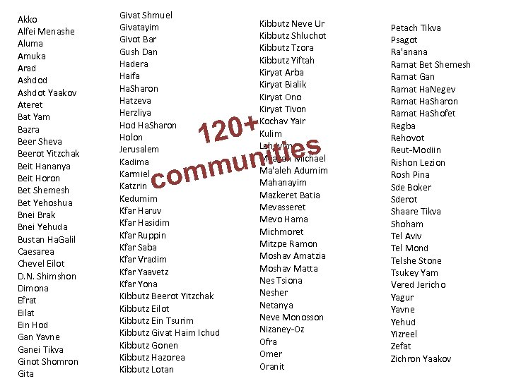 Akko Alfei Menashe Aluma Amuka Arad Ashdot Yaakov Ateret Bat Yam Bazra Beer Sheva