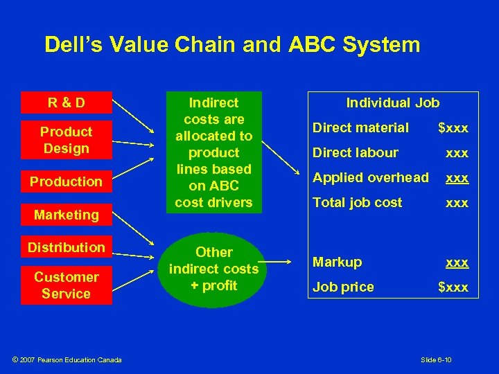 Dell’s Value Chain and ABC System R&D Product Design Production Marketing Distribution Customer Service