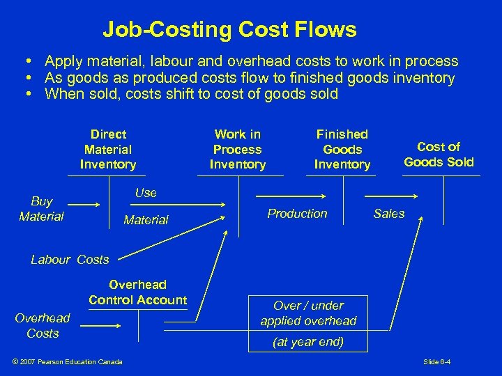 Job-Costing Cost Flows • Apply material, labour and overhead costs to work in process