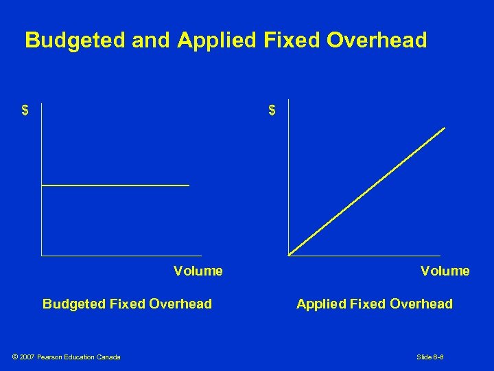 Budgeted and Applied Fixed Overhead $ $ Volume Budgeted Fixed Overhead © 2007 Pearson