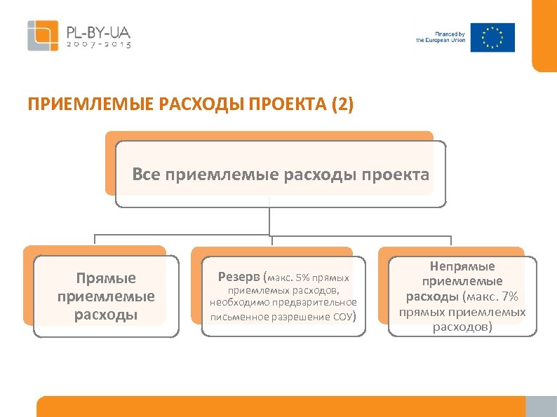 ПРИЕМЛЕМЫЕ РАСХОДЫ ПРОЕКТА (2) Все приемлемые расходы проекта Прямые приемлемые расходы Резерв (макс. 5%