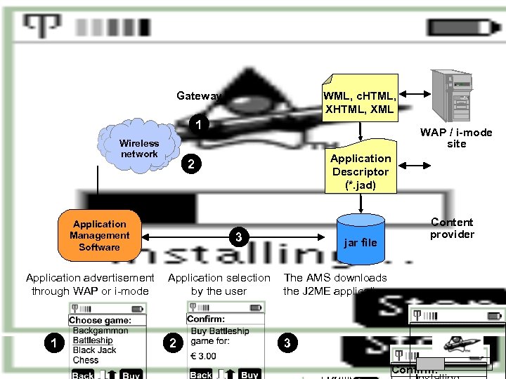 J 2 ME application provisioning Gateway WML, c. HTML, XML 1 Wireless network WAP