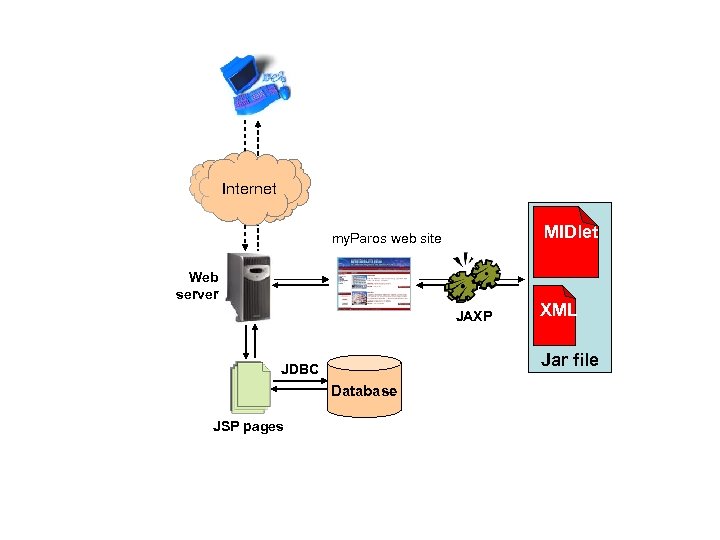Internet MIDlet my. Paros web site Web server JAXP Jar file JDBC Database JSP