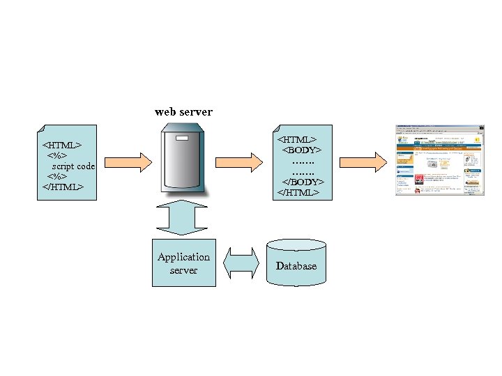 web server <HTML> <BODY> ……. </BODY> </HTML> <%> script code <%> </HTML> Application server