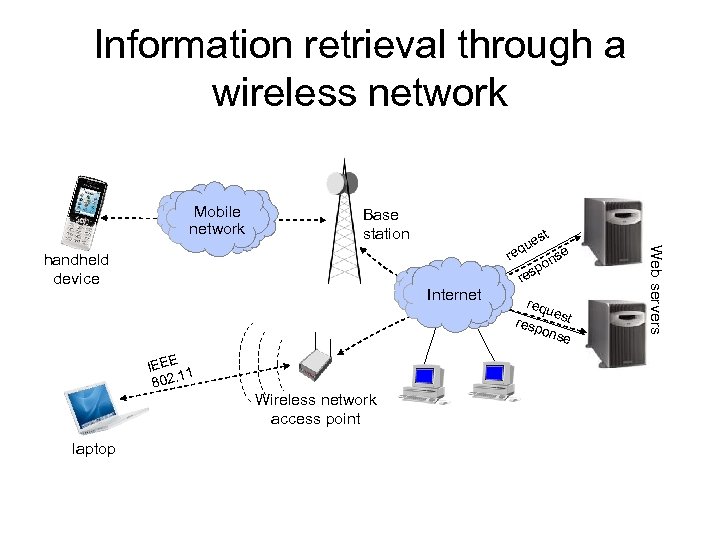 Information retrieval through a wireless network Mobile network Base station Internet IEEE 1 1