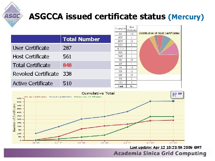 ASGCCA issued certificate status (Mercury) Total Number User Certificate 287 Host Certificate 561 Total