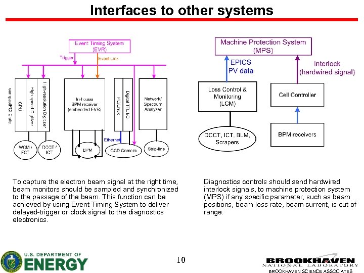 Interfaces to other systems To capture the electron beam signal at the right time,