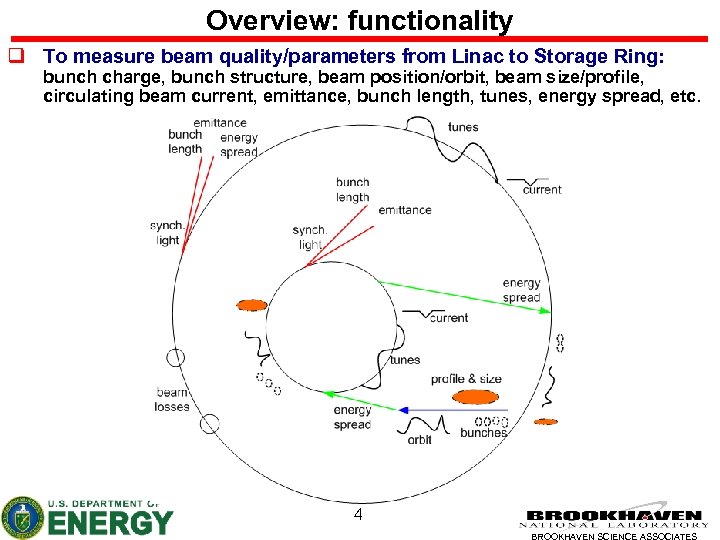 Overview: functionality q To measure beam quality/parameters from Linac to Storage Ring: bunch charge,