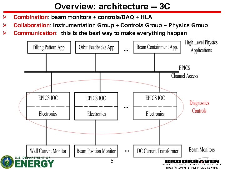 Overview: architecture -- 3 C Ø Ø Ø Combination: beam monitors + controls/DAQ +