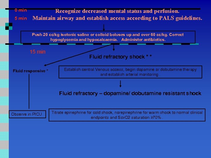 0 min 5 min Recognize decreased mental status and perfusion. Maintain airway and establish