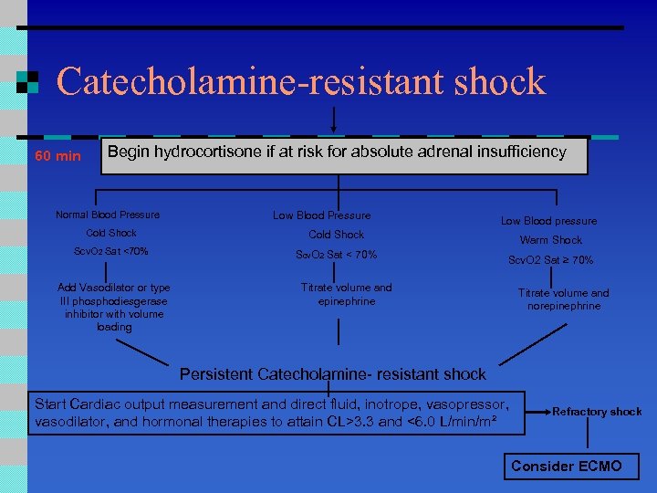 Catecholamine-resistant shock 60 min Begin hydrocortisone if at risk for absolute adrenal insufficiency Normal