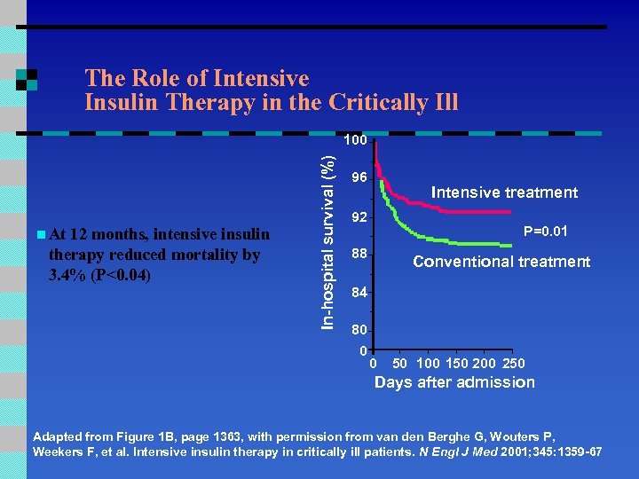 The Role of Intensive Insulin Therapy in the Critically Ill n At 12 months,