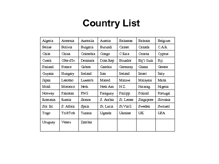Country List Algeria Armenia Australia Austria Bahamas Bahrain Belgium Belize Bolivia Bulgaria Burundi Camer.