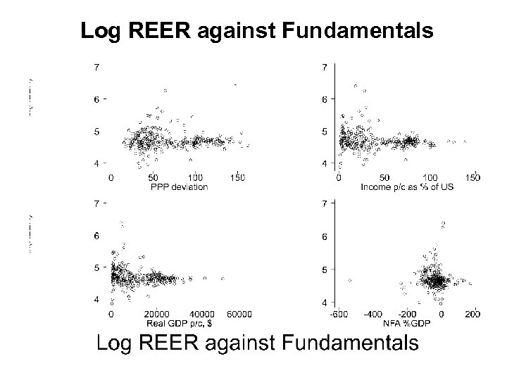 Log REER against Fundamentals 