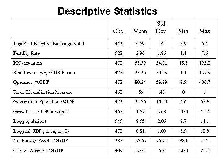 Descriptive Statistics Obs. Mean Std. Dev. Log(Real Effective Exchange Rate) 443 4. 69 .