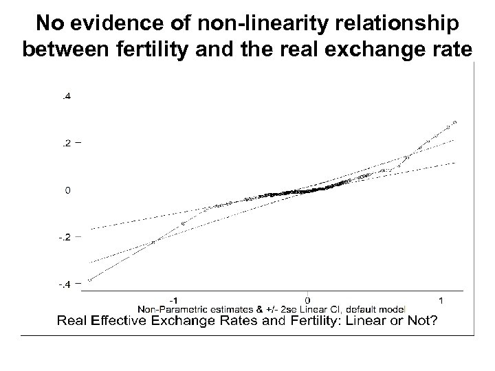 No evidence of non-linearity relationship between fertility and the real exchange rate 