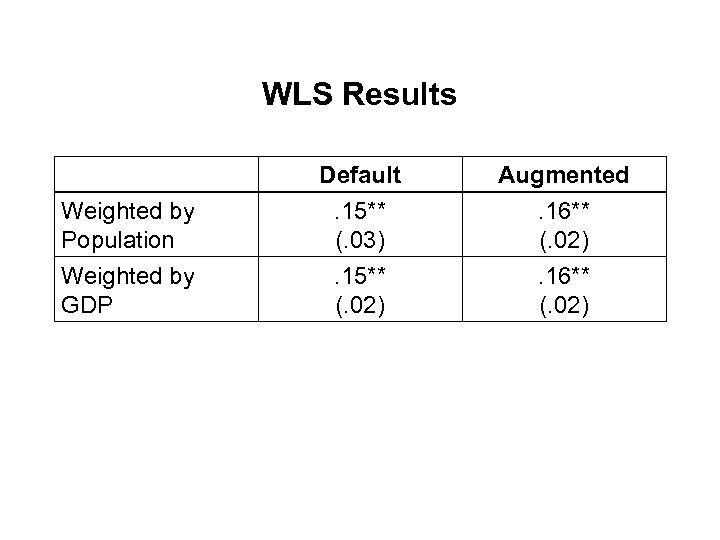 WLS Results Weighted by Population Default. 15** (. 03) Augmented. 16** (. 02) Weighted