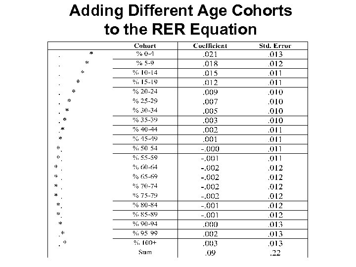 Adding Different Age Cohorts to the RER Equation 