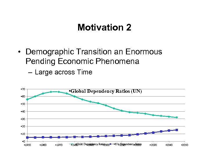 Motivation 2 • Demographic Transition an Enormous Pending Economic Phenomena – Large across Time