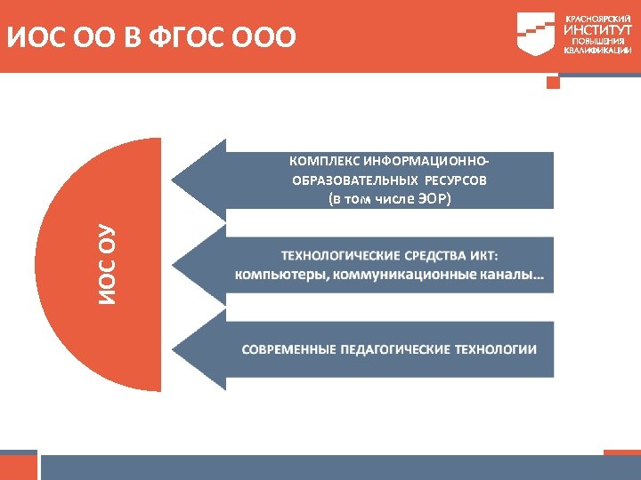ИОС ОО В ФГОС ООО КОМПЛЕКС ИНФОРМАЦИОННООБРАЗОВАТЕЛЬНЫХ РЕСУРСОВ ИОС ОУ (в том числе ЭОР)