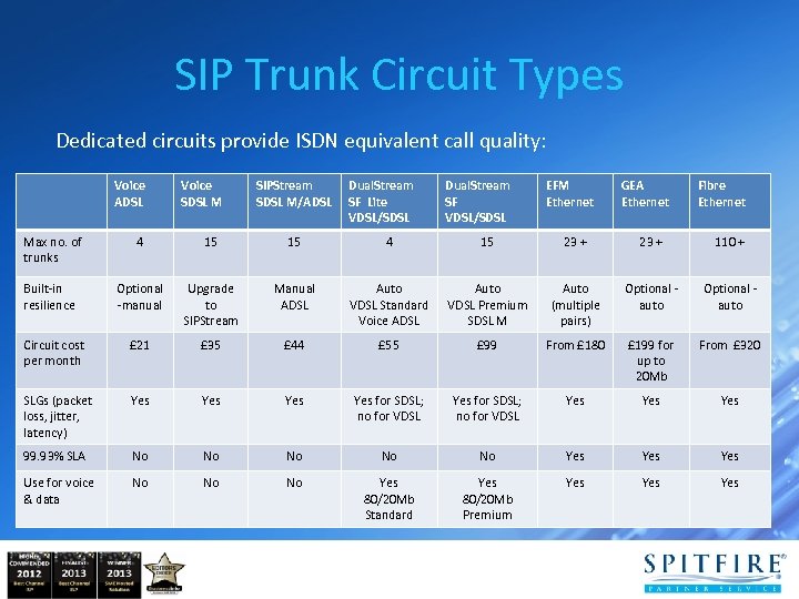 SIP Trunk Circuit Types Dedicated circuits provide ISDN equivalent call quality: Voice ADSL Voice