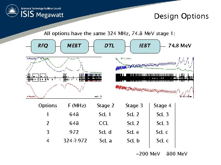 Design Options All options have the same 324 MHz, 74. 8 Me. V stage