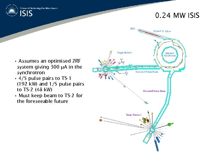 0. 24 MW ISIS • Assumes an optimised 2 RF system giving 300 µA