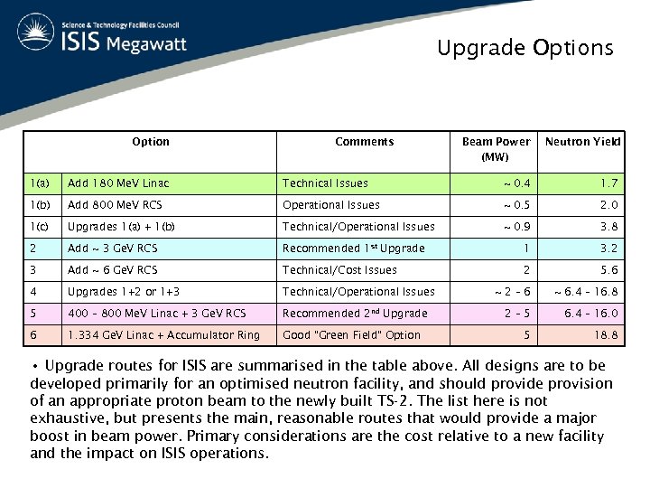 Upgrade Options Option Comments Beam Power (MW) Neutron Yield 1(a) Add 180 Me. V