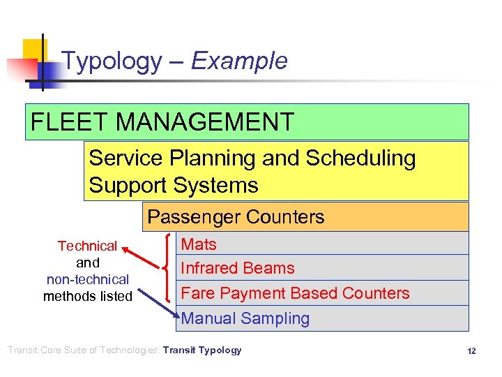 Typology – Example FLEET MANAGEMENT Service Planning and Scheduling Support Systems Passenger Counters Technical