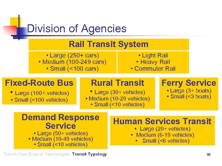 Division of Agencies Rail Transit System • Large (250+ cars) • Medium (100 -249