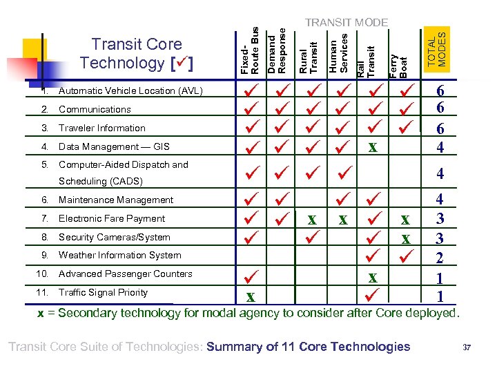 1. Automatic Vehicle Location (AVL) 2. Communications 3. Traveler Information 4. Data Management —