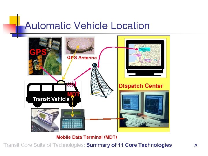 Automatic Vehicle Location GPS Antenna )))) ) Dispatch Center MDT Transit Vehicle Mobile Data