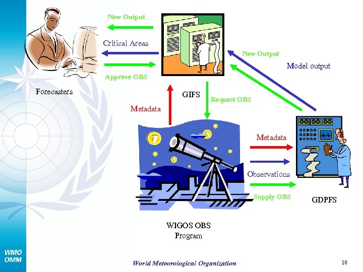 New Output Critical Areas New Output Model output Approve OBS Forecasters GIFS Request OBS