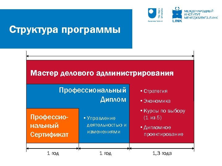 Структура программы Мастер делового администрирования Профессиональный Диплом Профессиональный Сертификат 1 год • Управление деятельностью