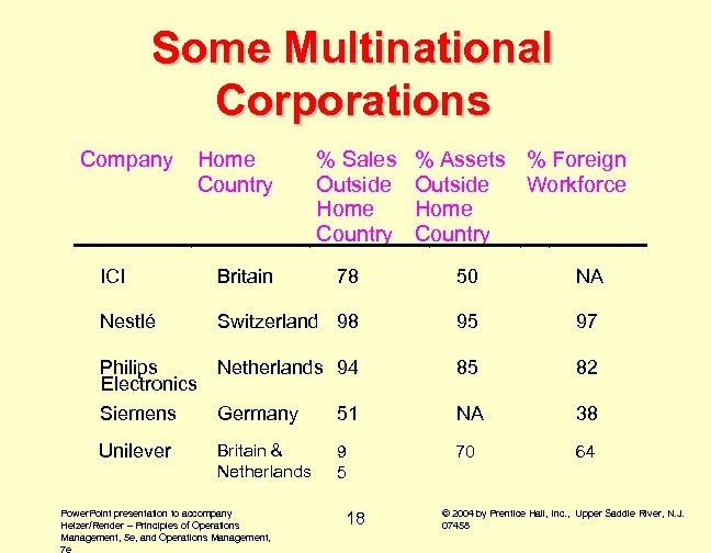 Some Multinational Corporations Company Home Country % Sales Outside Home Country % Assets %