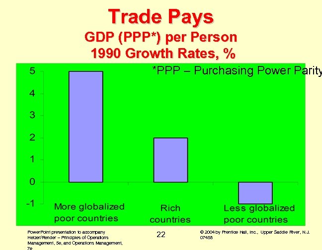 Trade Pays GDP (PPP*) per Person 1990 Growth Rates, % *PPP – Purchasing Power