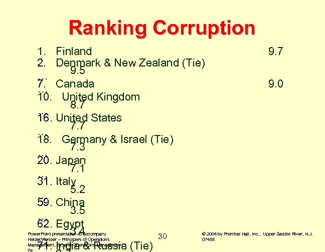 Ranking Corruption 1. Finland 9. 7 2. Denmark & New Zealand (Tie) 9. 5