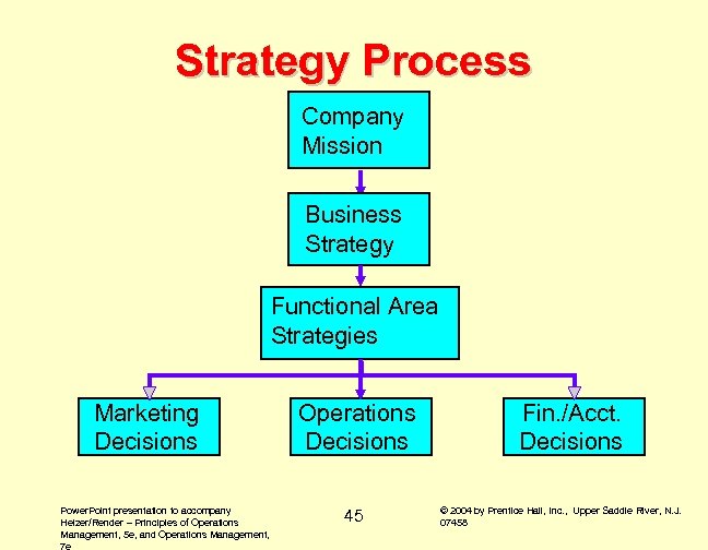 Strategy Process Company Mission Business Strategy Functional Area Strategies Marketing Decisions Power. Point presentation