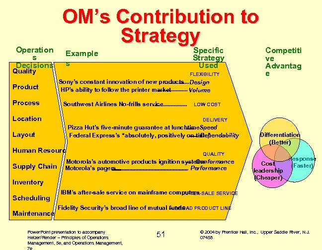 Operation s Decisions Quality Product Process OM’s Contribution to Strategy Specific Strategy Used Example